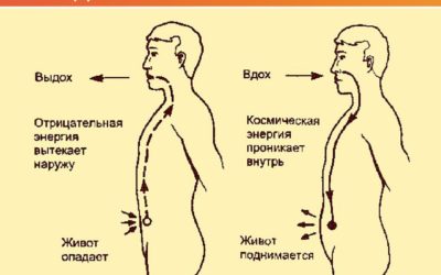 Дыхательные упражнения для уменьшения живота.